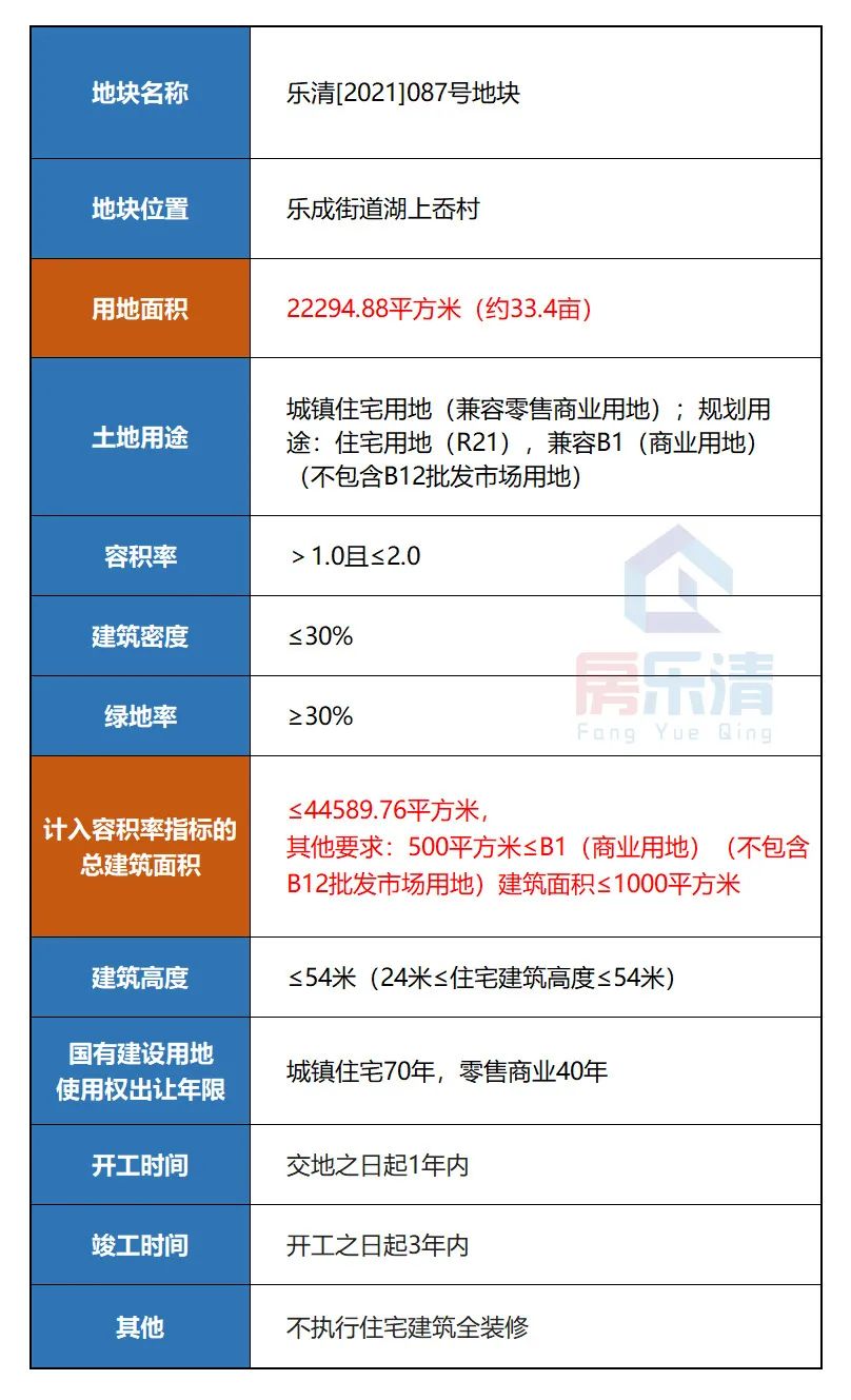 乐清瑞鑫云锦园三十五亩地块以2.17亿被瑞鑫集团成功拿下!!!房乐清楼市资讯-房乐清