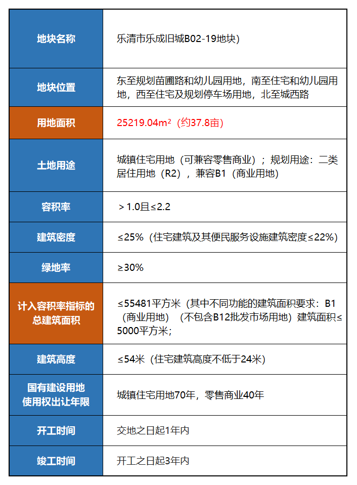 刚刚，乐清东亚新华学苑春晓里约37亩被竞得，起始楼面价4686元/㎡！房乐清楼市资讯-房乐清