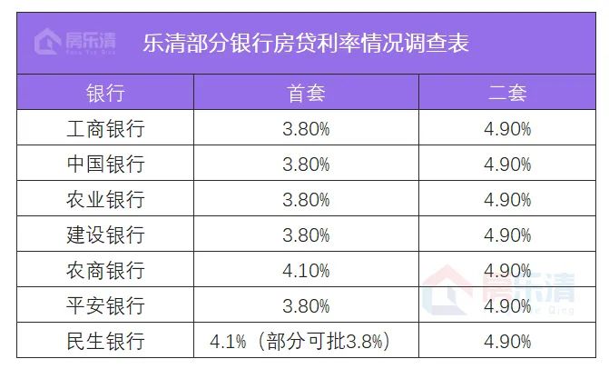 乐清首套房贷3.8%！就在昨天房贷利率又降了！乐清各银行利率曝光！
