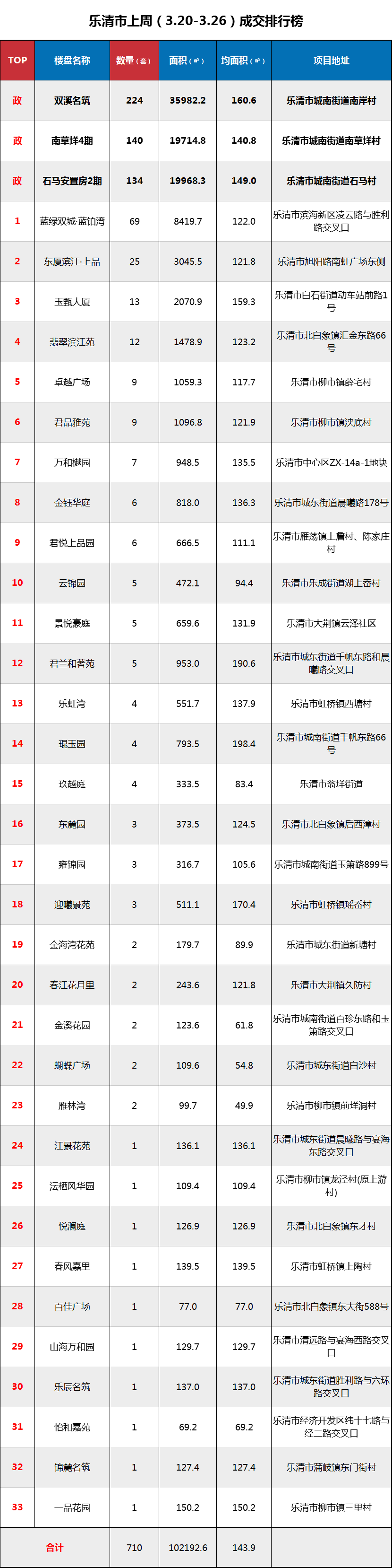 【周数据3.20-3.26】乐清上周新房网签710套!蓝绿双城·蓝铂湾夺冠!!房乐清楼市资讯-房乐清