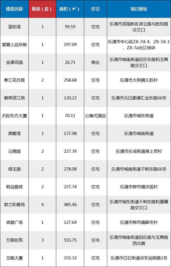 6月15日乐清新房网签成交23套!房乐清楼市资讯-房乐清