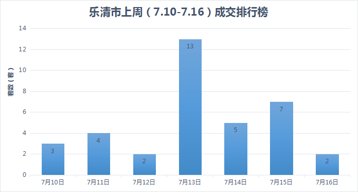 【周数据7.10-7.16】乐清上周新房网签37套!新鸿·君品雅苑夺得周冠!房乐清楼市资讯-房乐清