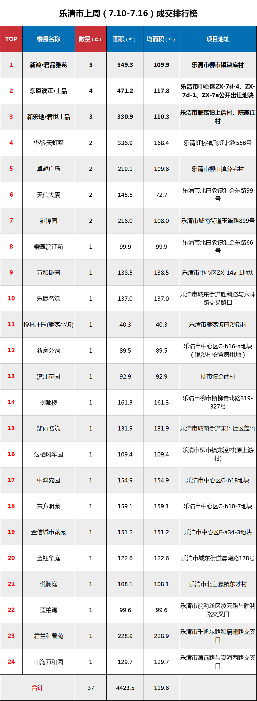 【周数据7.10-7.16】乐清上周新房网签37套！新鸿·君品雅苑夺得周冠！房乐清楼市资讯-房乐清
