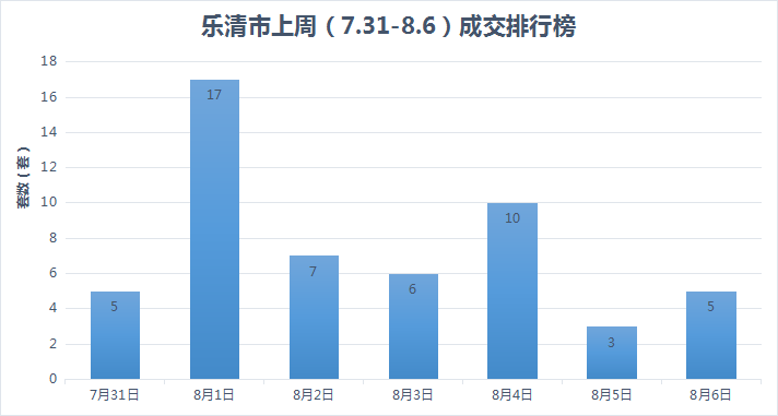 【周数据7.31-8.6】乐清上周新房网签128套!城投金地·滨海未来社区项目夺得周冠!房乐清楼市资讯-房乐清