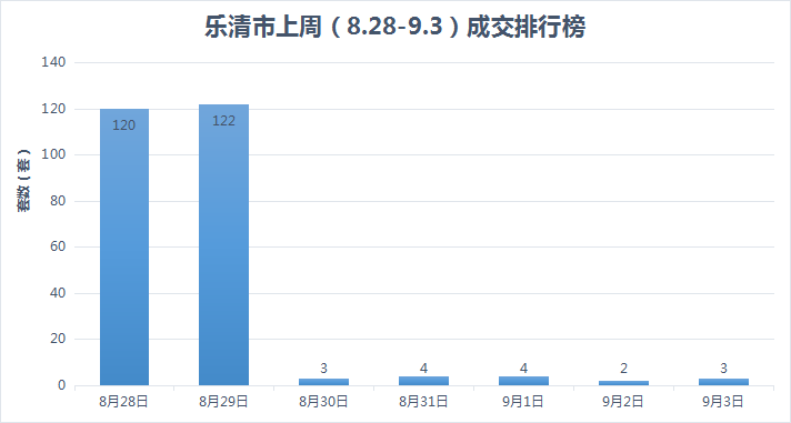 【周数据8.28-9.3】乐清上周新房网签228套！蓝绿双城·蓝铂湾项目再次夺得周冠！房乐清楼市资讯-房乐清