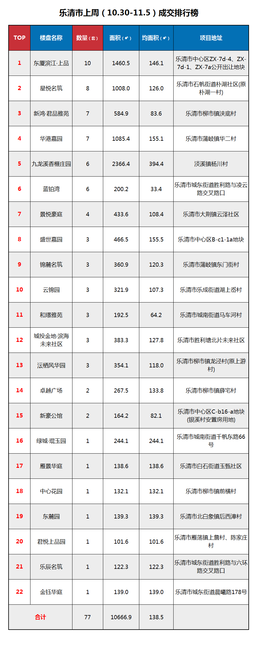 【周数据10.30-11.5】乐清上周新房网签77套！东厦滨江·上品拿下周冠！房乐清楼市资讯-房乐清