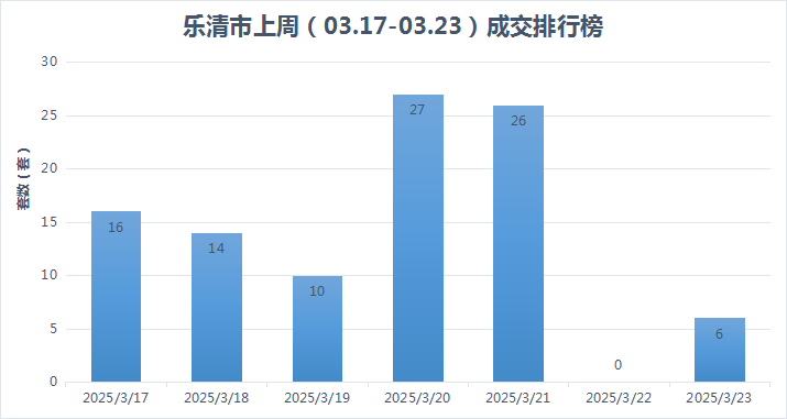 [周数据03.17-03.23]乐清上周新房网签99套，中源花园蝉联第一！房乐清楼市资讯-房乐清